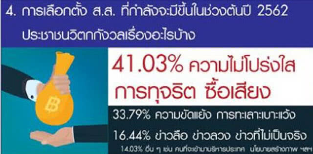 ดุสิตโพล เผย ปชช.หวังเลือกตั้ง ต้นปี 2562กังวล ทุจริต ซื้อเสียง โกงเลือกตั้ง
