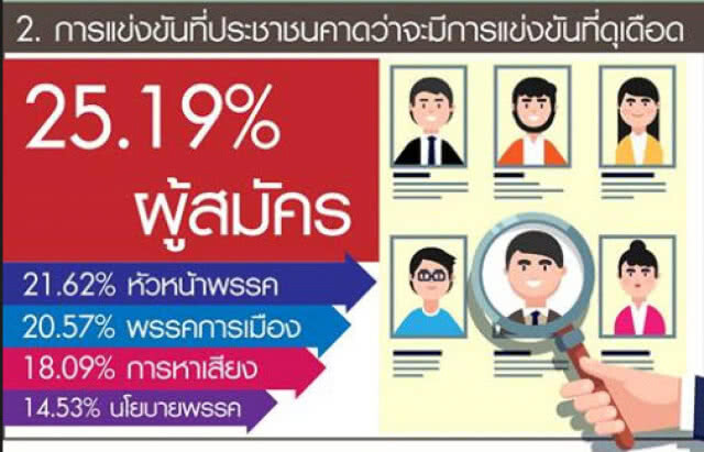ดุสิตโพล เผย ปชช.หวังเลือกตั้ง ต้นปี 2562กังวล ทุจริต ซื้อเสียง โกงเลือกตั้ง