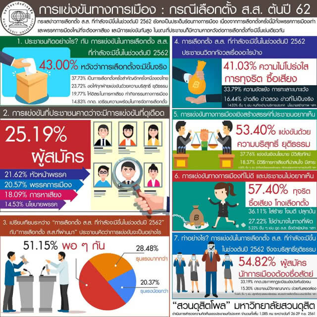 ดุสิตโพล เผย ปชช.หวังเลือกตั้ง ต้นปี 2562กังวล ทุจริต ซื้อเสียง โกงเลือกตั้ง