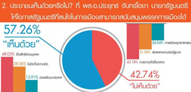ปชช. 57.26% ให้โอกาสรมต.ที่สนใจการเมืองสนับสนุนพรรคฯได้