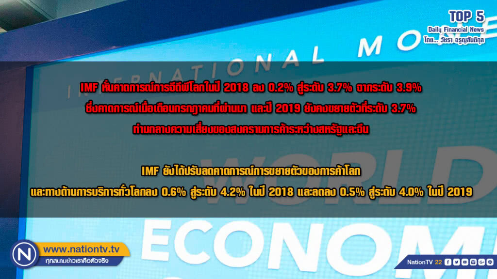 IMF หั่นคาดการณ์การจีดีพีโลกในปี 2018 ลง 0.2% สู่ระดับ 3.7% จากระดับ 3.9%