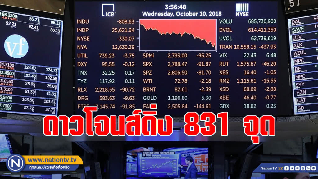 ดาวโจนส์ดิ่ง 831 จุด วิตกเฟดขึ้นดอกเบี้ยเร็ว-แรง