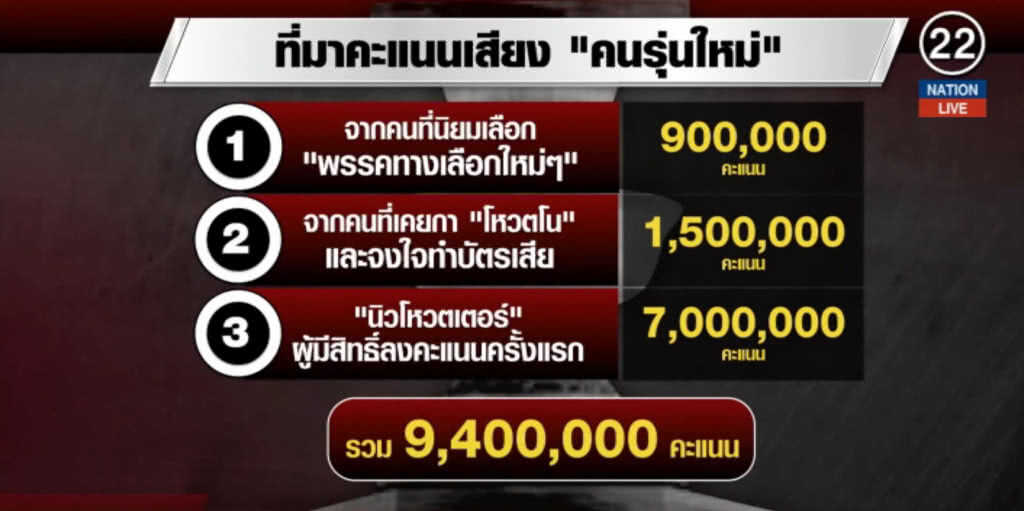 (คลิปข่าว) เสียงคนรุ่นใหม่...เค้กก้อนใหญ่ที่ทุกพรรคหมายตา