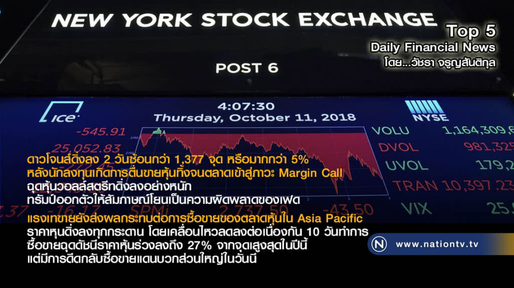 ดาวโจนส์ดิ่งลง 2 วันซ้อนกว่า 1,377 จุด หรือมากกว่า 5%