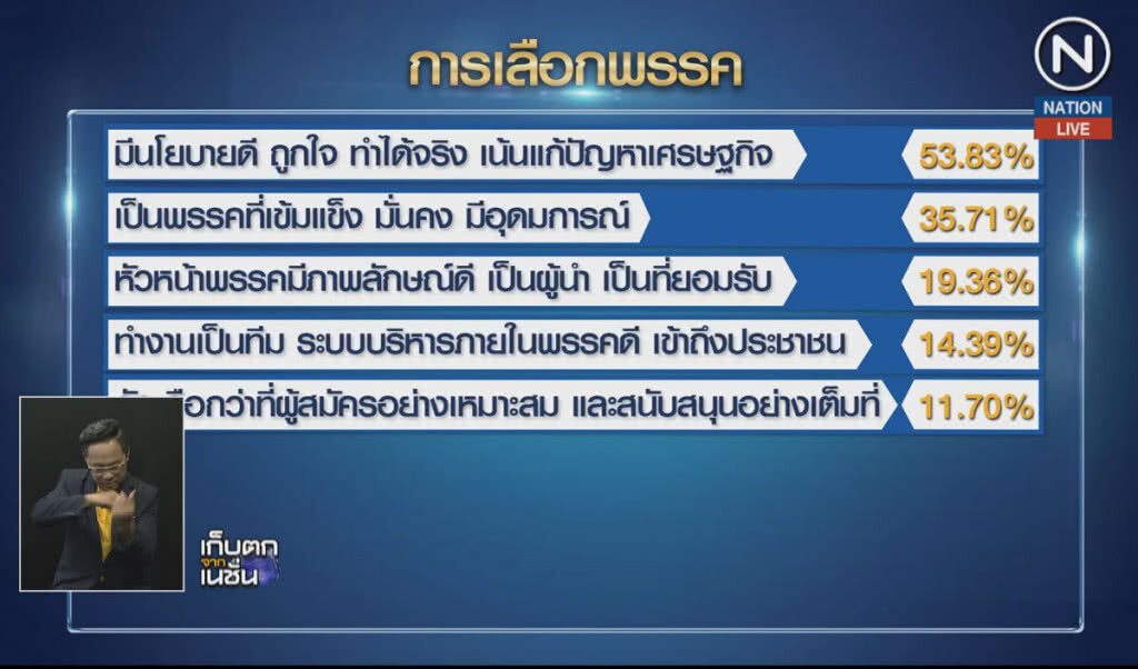 (คลิปข่าว) ดุสิตโพล เผยขอพรรคที่มีนโยบายแก้เศรษฐกิจได้จริง (คลิปข่าว) ดุสิตโพล เผยขอพรรคที่มีนโยบายแก้เศรษฐกิจได้จริง