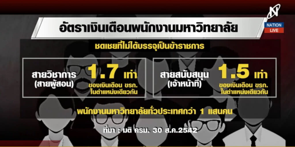 (คลิปข่าว) พนักงานมหาวิทยาลัยฮือทวงเงินเดือนเต็มจำนวน