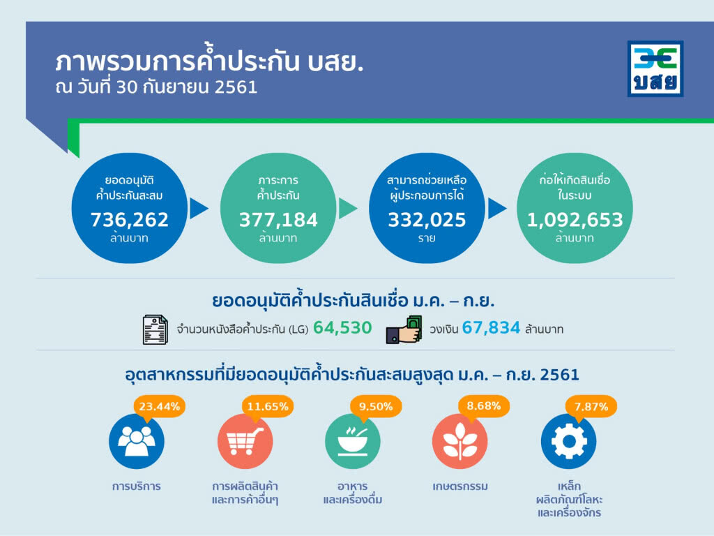 บสย. เผยผลประกอบการ 3 ไตรมาส หนุน SMEs เข้าถึงสินเชื่อ 6.7 หมื่นล้าน