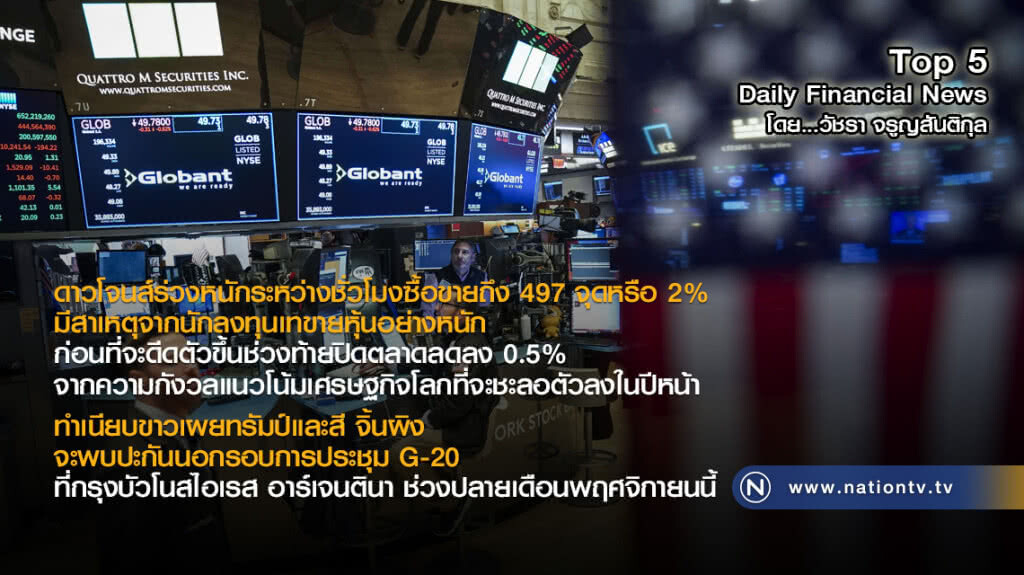 ดาวโจนส์ร่วงหนักระหว่างชั่วโมงซื้อขายถึง 497 จุดหรือ 2% มีสาเหตุจากนักลงทุนเทขายหุ้นอย่างหนัก