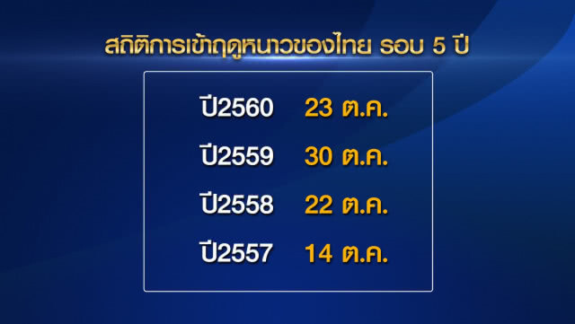 เข้าฤดูหนาวปี 61 หนาวแน่ !!! ใกล้เคียงปีก่อน