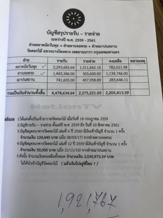 เปิดกรุทรัพย์ 70 ล้าน วัดดอกไม้ ยานนาวา หลังเจ้าอาวาสถูกร้องยักยอก