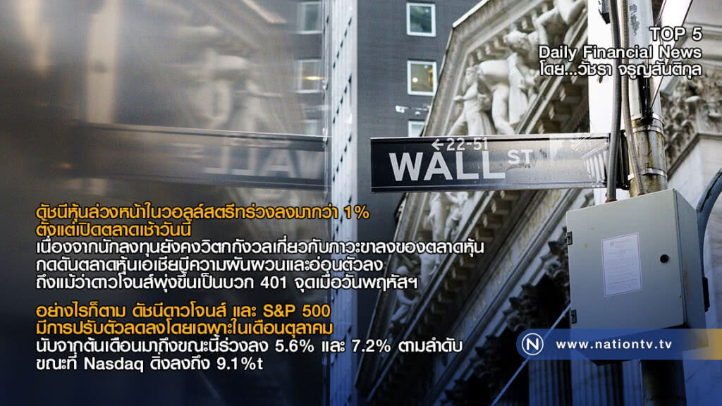 ดัชนีหุ้นล่วงหน้าในวอลล์สตรีทร่วงลงมากว่า 1% ตั้งแต่เปิดตลาดเช้าวันนี้