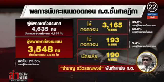 (คลิปข่าว) ผ่าผลคะแนนถอด ก.ต.เมื่อท่านเปาสร้างประวัติศาสตร์!