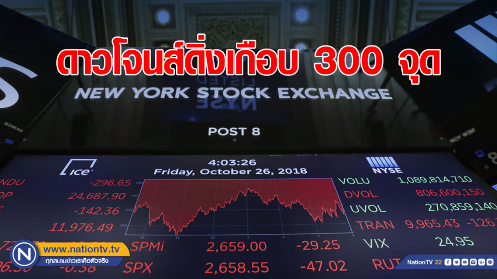 หุ้นเทคโนฯน่าผิดหวัง ฉุดดาวโจนส์ดิ่งเกือบ 300 จุด