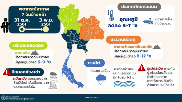 ลมหนาว.แผ่สะท้านถึงกรุง เหนือ อีสาน ลด 5-7 องศา