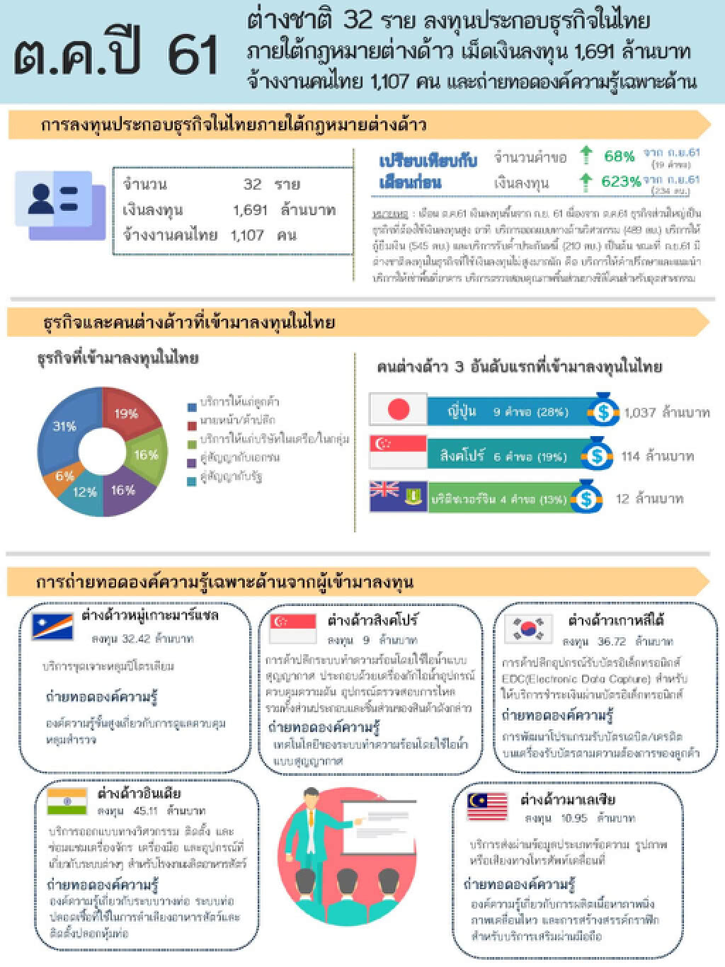 ต.ค.61 ต่างชาติลงทุนไทยอีก 32 ราย