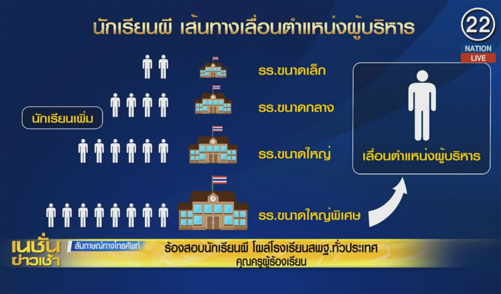 (คลิปข่าว) ร้องสอบ "นักเรียนผี" โผล่โรงเรียน สพฐ. ทั่วประเทศ