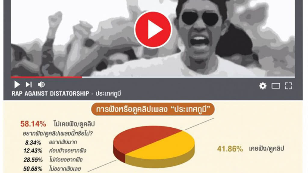 "นิด้าโพล"เผยคนไทยส่วนใหญ่ไม่เคยฟัง-ดูคลิป"ประเทศกูมี" 50.68%ไม่อยากฟังเลย