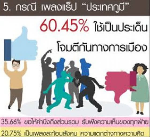 "ดุสิตโพล" เผย ปชช.มองเพลง "ประเทศกูมี" บางกลุ่มได้ประโยชน์ทางการเมือง