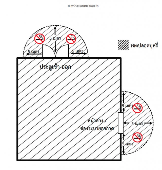 ราชกิจจาฯ ประกาศ เขตปลอดบุหรี่ - ที่สาธารณะ - สถานที่ทำงาน - ยานพาหนะ