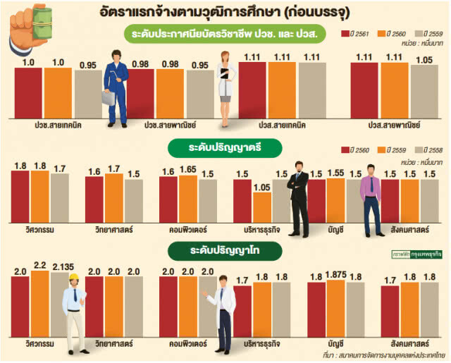 "วิศวกรรม" ค่าจ้างเริ่มต้นสูงสุด