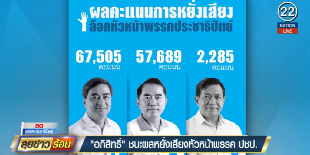(คลิปข่าว) ไม่พลิก!..."อภิสิทธิ์" ชนะผลหยั่งเสียงหัวหน้าพรรค ปชป.