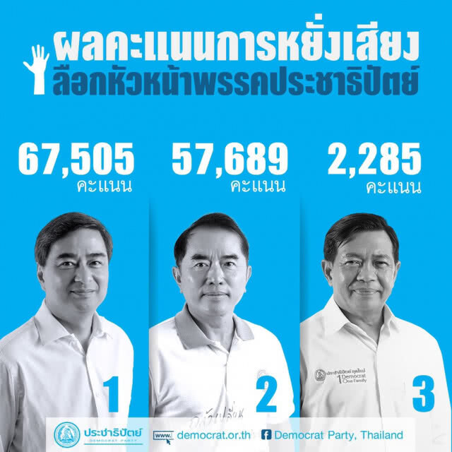 "มาร์ค" ชนะหยั่งเสียง หัวหน้า "ปชป."