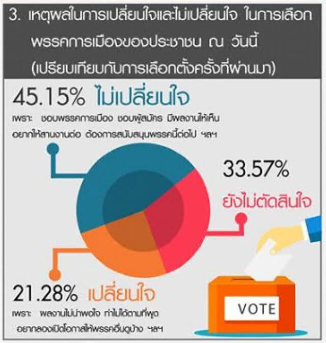 โพลบอกชัด พรรคการเมือง"โดนใจปชช.""ต้องไม่ใส่ร้ายคู่แข่ง"