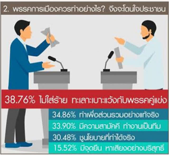 โพลบอกชัด พรรคการเมือง"โดนใจปชช.""ต้องไม่ใส่ร้ายคู่แข่ง"