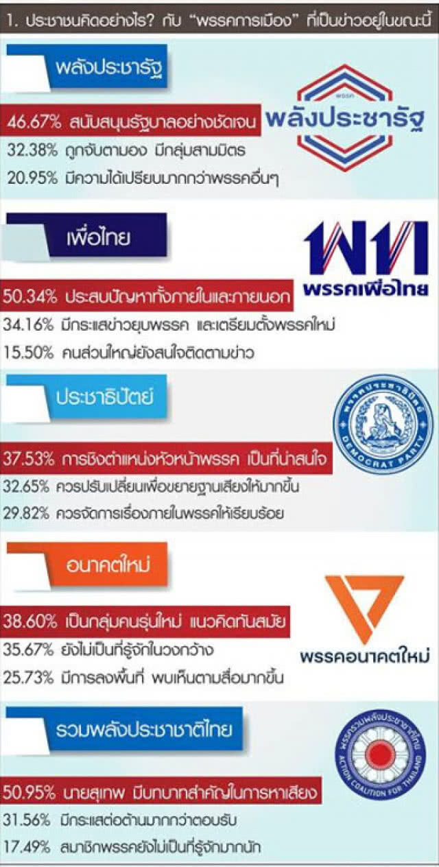 โพลบอกชัด พรรคการเมือง"โดนใจปชช.""ต้องไม่ใส่ร้ายคู่แข่ง"