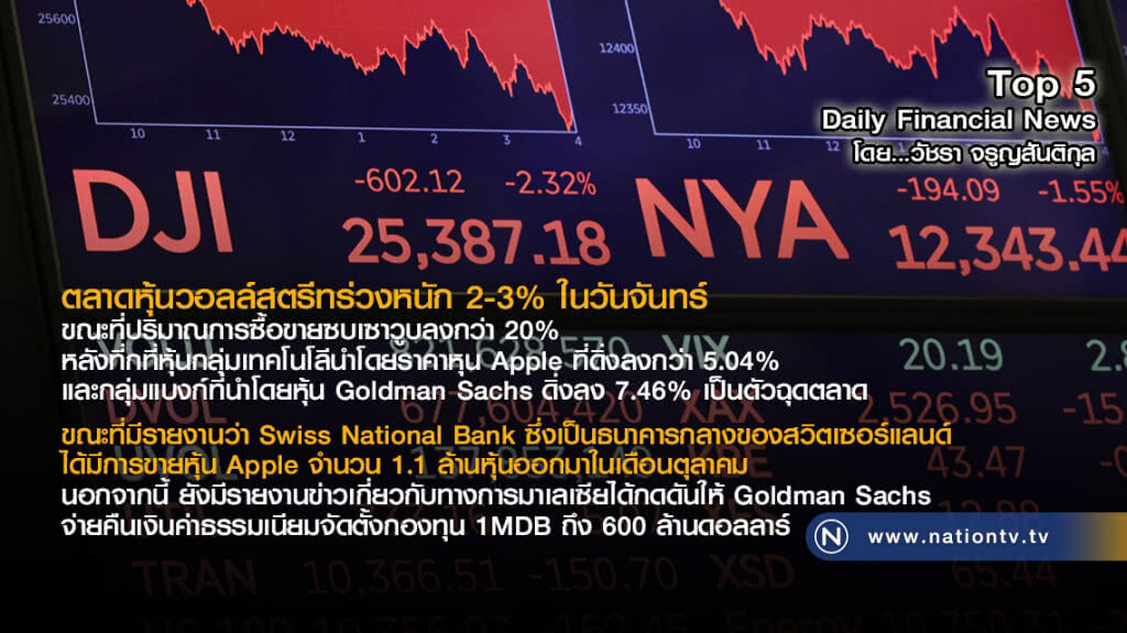 ตลาดหุ้นวอลล์สตรีทร่วงหนัก 2-3% ในวันจันทร์