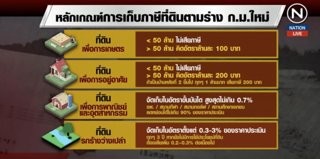 (คลิปข่าว) เปิดอัตราภาษีที่ดิน ร่าง ก.ม.ใหม่เพิ่งผ่าน สนช.