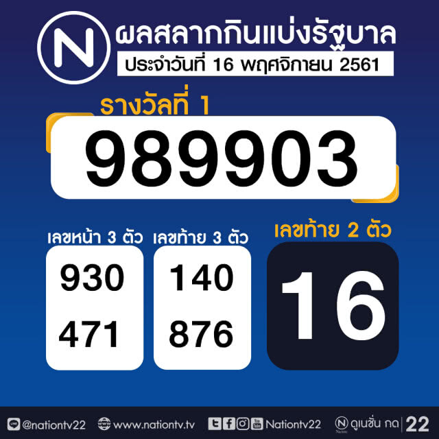ผลสลากกินแบ่งรัฐบาล งวด 16 พฤศจิกายน 2561
