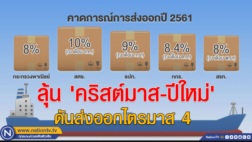 สรท.ลุ้น'คริสต์มาส-ปีใหม่'ดันยอดส่งออกไตรมาส 4 สรท.ลุ้น'คริสต์มาส-ปีใหม่'ดันยอดส่งออกไตรมาส 4