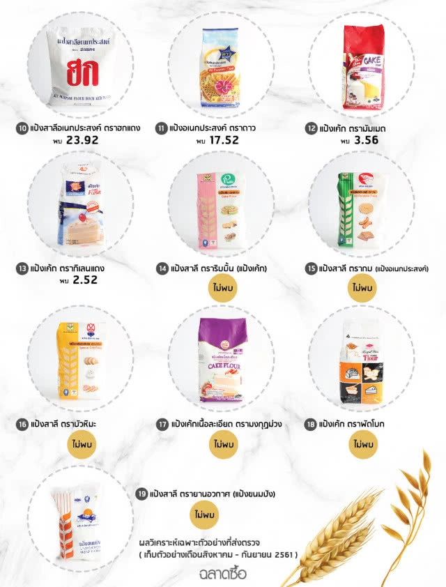 "ฉลาดซื้อ" ตรวจแป้งสาลีทำขนม 19 ยี่ห้อ  6 ยี่ห้อ ไม่พบสารกันบูด