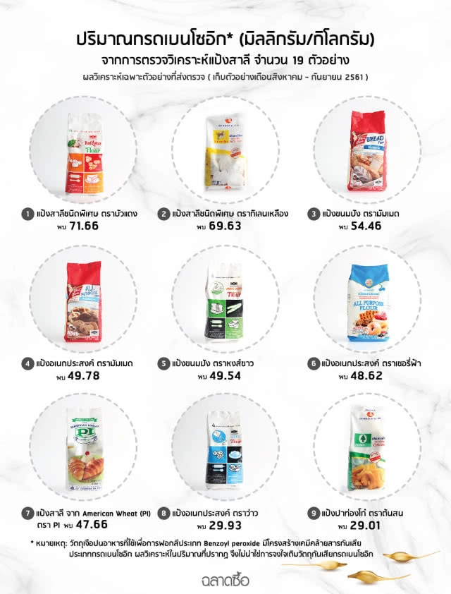 "ฉลาดซื้อ" ตรวจแป้งสาลีทำขนม 19 ยี่ห้อ  6 ยี่ห้อ ไม่พบสารกันบูด