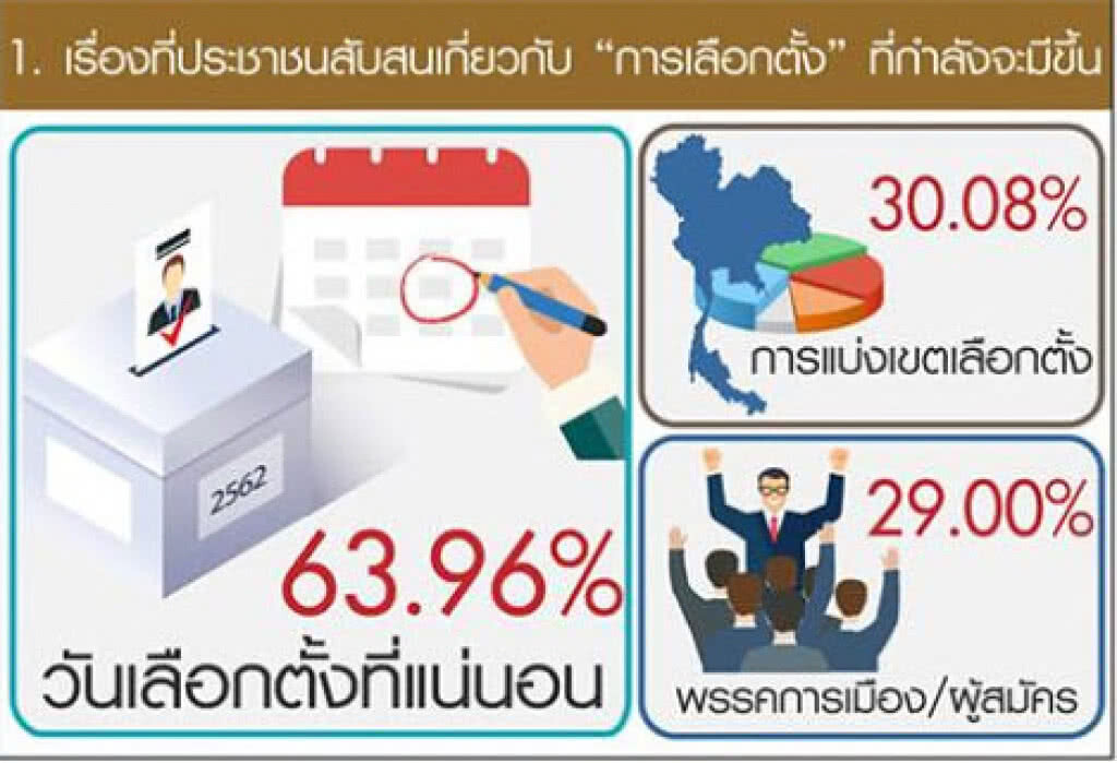 ดุสิตโพล-ปชช.63.96%สับสนวันเลือกตั้ง อยากรู้เขตเลือกตั้งชัดเจน ขอกกต.เป็นกลาง