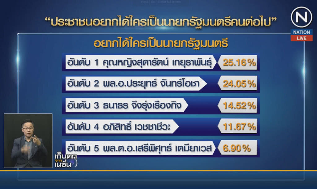 (คลิปข่าว) "นิด้าโพล" สำรวจ อยากให้ใครเป็นนายก