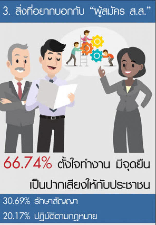 ดุสิตโพล-ปชช.63.96%สับสนวันเลือกตั้ง อยากรู้เขตเลือกตั้งชัดเจน ขอกกต.เป็นกลาง
