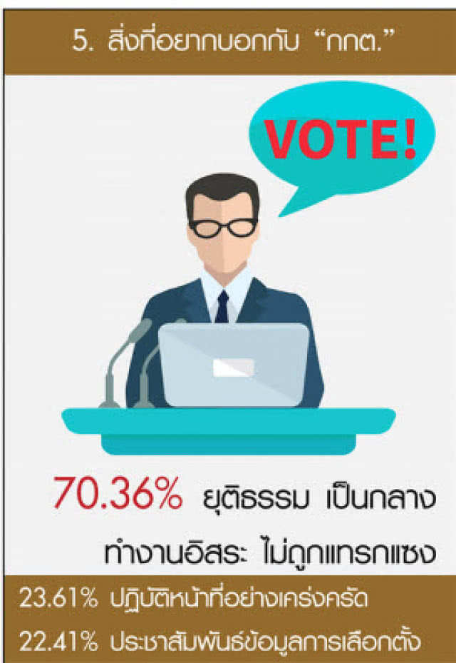 ดุสิตโพล-ปชช.63.96%สับสนวันเลือกตั้ง อยากรู้เขตเลือกตั้งชัดเจน ขอกกต.เป็นกลาง