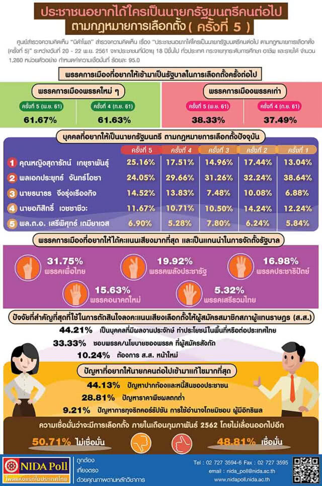 นิด้าโพล เปิดผลครั้งที่ 5 ปชช.อยากได้ "สุดารัตน์" นั่งนายกฯ คนต่อไป