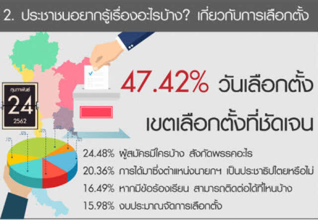 ดุสิตโพล-ปชช.63.96%สับสนวันเลือกตั้ง อยากรู้เขตเลือกตั้งชัดเจน ขอกกต.เป็นกลาง