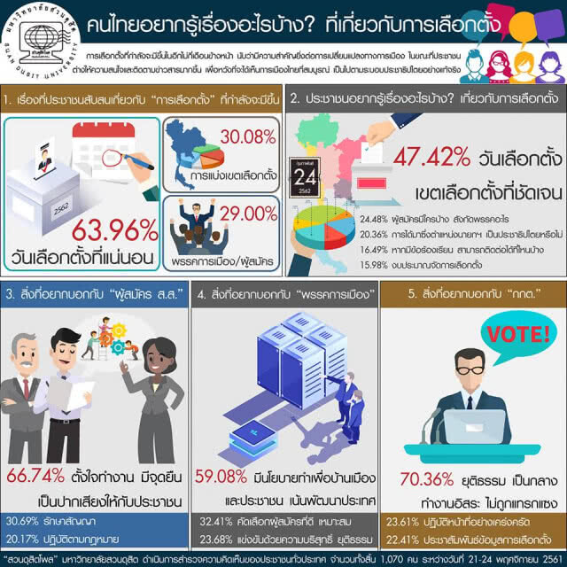 ดุสิตโพล-ปชช.63.96%สับสนวันเลือกตั้ง อยากรู้เขตเลือกตั้งชัดเจน ขอกกต.เป็นกลาง