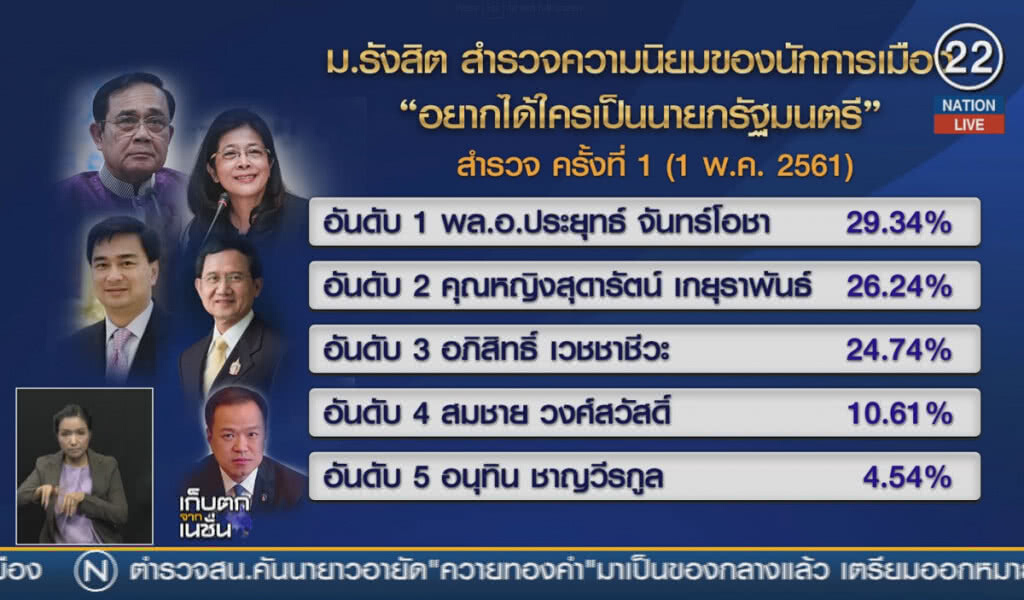 (คลิปข่าว) ผลสำรวจ ม.รังสิต คะแนนนิยม "บิ๊กตู่" อันดับ 1