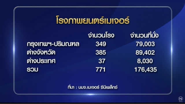 อุตฯภาพยนตร์โตต่อเนื่อง ดันรายได้ 'เมเจอร์' ทะลุหมื่นล้าน