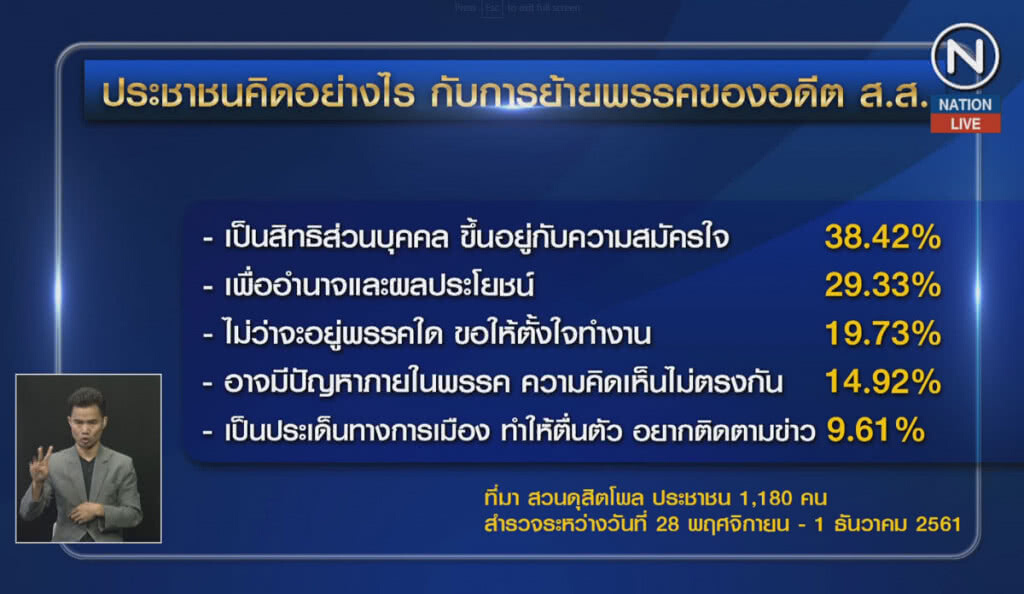 (คลิปข่าว) โพลเผย ปชช.เลือก ส.ส.เดิมแม้ย้ายพรรค