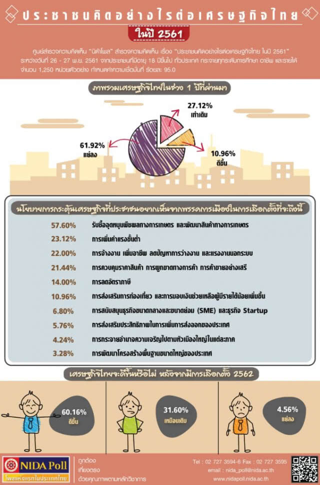 คนไทยมอง 1ปีที่ผ่านมา เศรษฐกิจไทยแย่ลงเชื่อรัฐบาลที่มาจากการเลือกตั้งทำให้ดีขึ้น