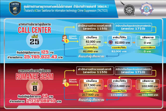 ทลายขบวนการรับจ้างจดทะเบียนสมรสอินเดีย-ไทย