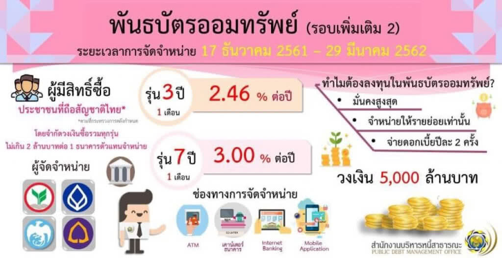 คลังเปิดขายพันธบัตรเพิ่ม 5,000 ล้านบาท คลังเปิดขายพันธบัตรเพิ่ม 5,000 ล้านบาท