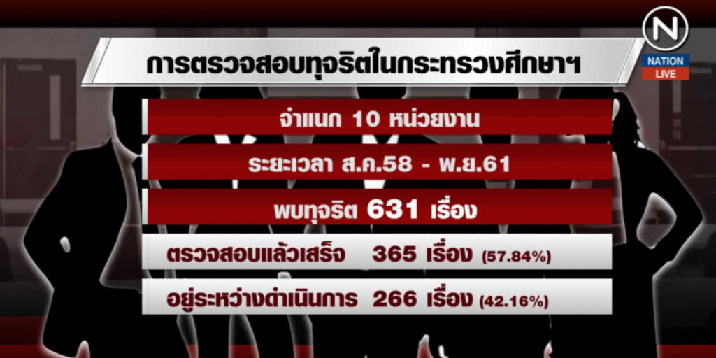 (คลิปข่าว) ศธ.สอบทุจริต 3 ปี 631 เรื่อง! เคลียร์แล้ว 57%