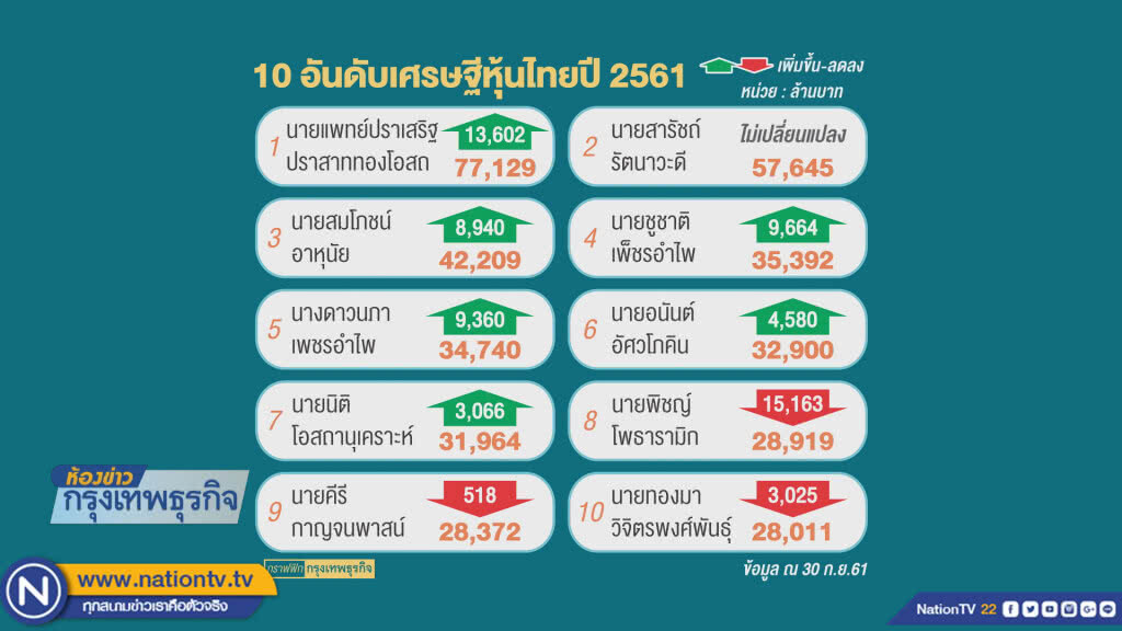 'หมอเสริฐ' ครองแชมป์เศรษฐีหุ้นไทยต่อเนื่อง 6 ปี 'หมอเสริฐ' ครองแชมป์เศรษฐีหุ้นไทยต่อเนื่อง 6 ปี